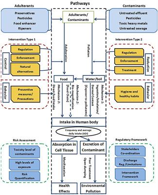 Editorial: Environmental contaminants in aquatic systems and chemical safety for environmental and human health, volume II